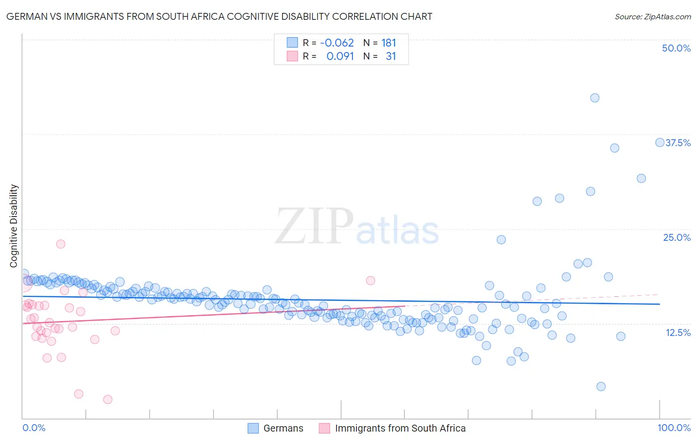 German vs Immigrants from South Africa Cognitive Disability