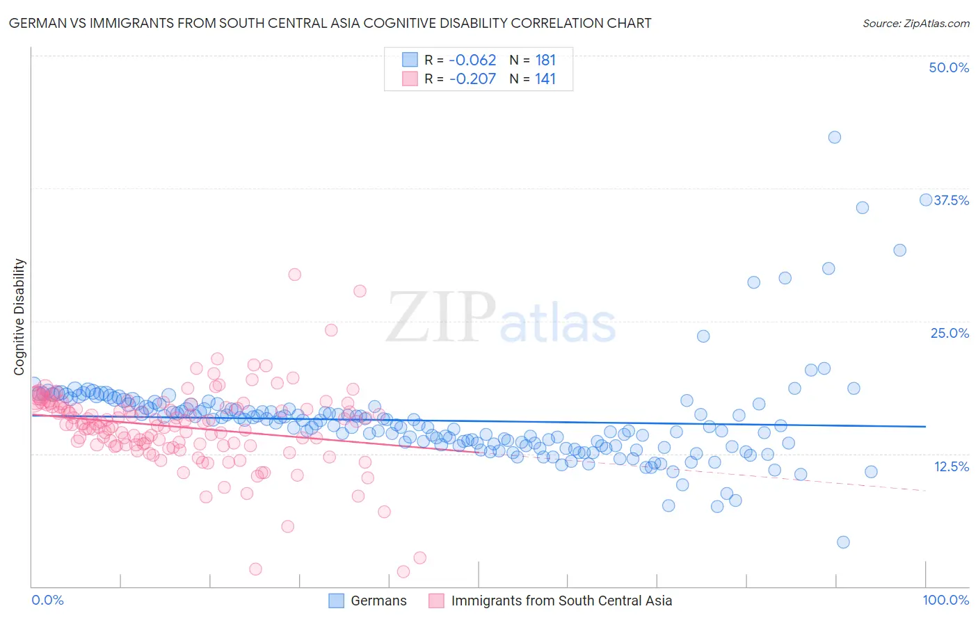 German vs Immigrants from South Central Asia Cognitive Disability