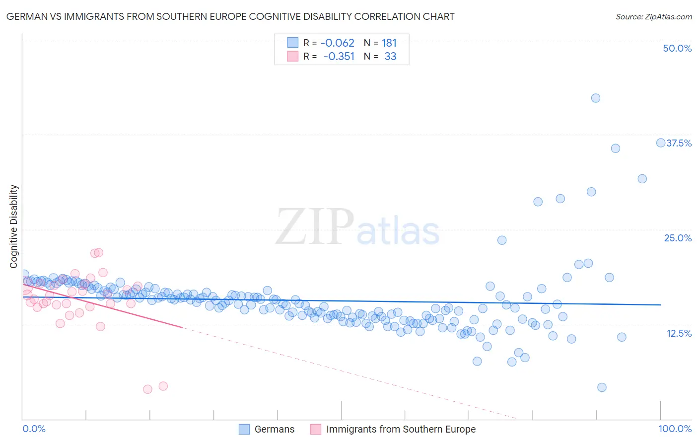 German vs Immigrants from Southern Europe Cognitive Disability