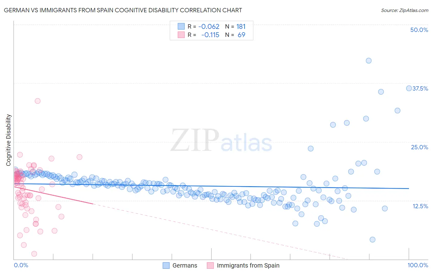 German vs Immigrants from Spain Cognitive Disability