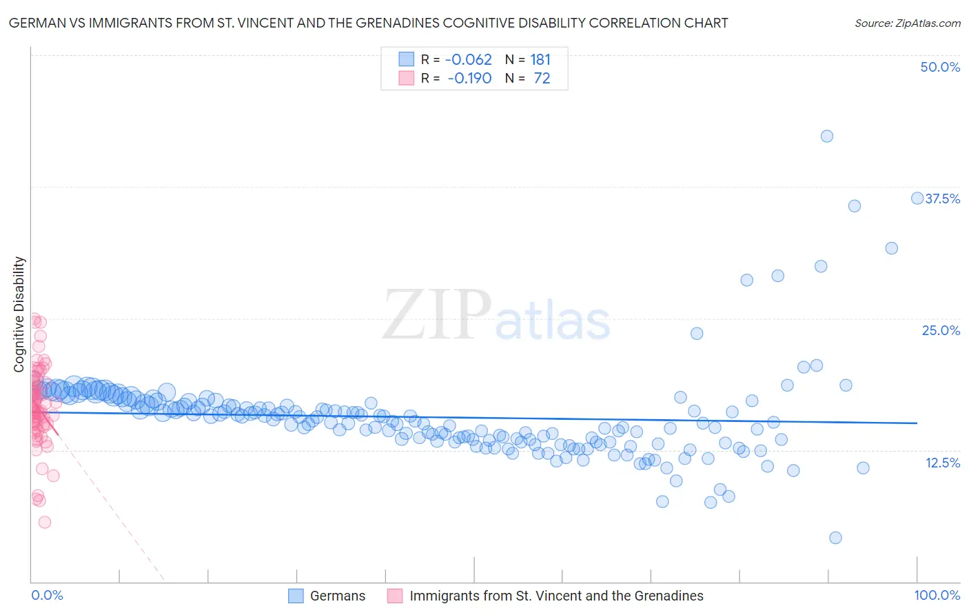 German vs Immigrants from St. Vincent and the Grenadines Cognitive Disability