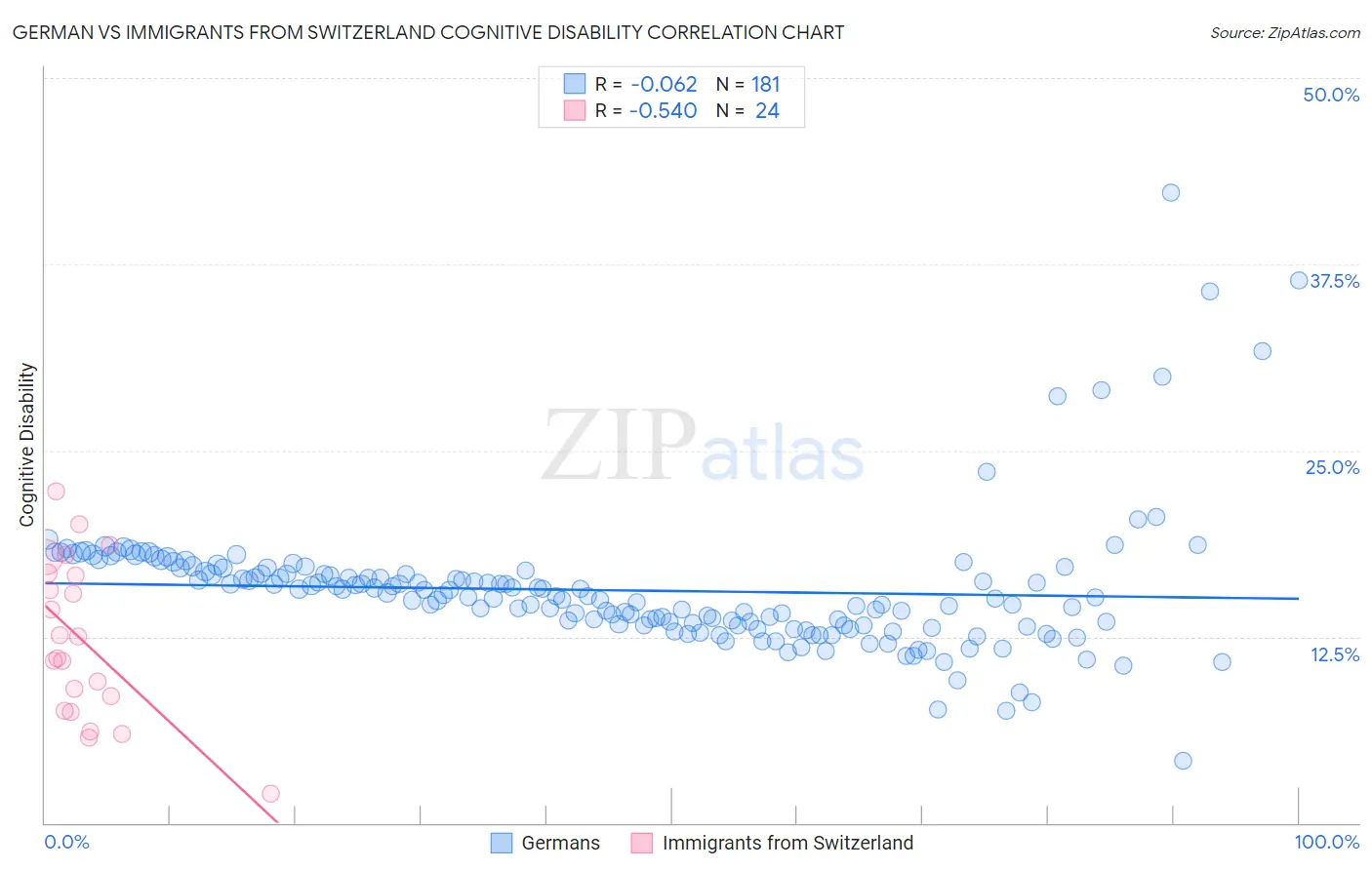 German vs Immigrants from Switzerland Cognitive Disability