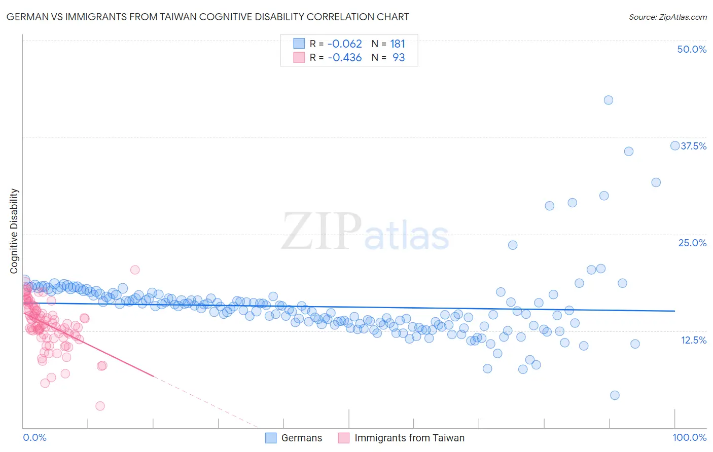 German vs Immigrants from Taiwan Cognitive Disability