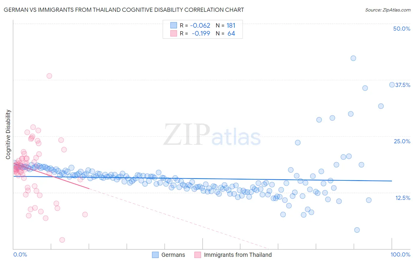 German vs Immigrants from Thailand Cognitive Disability