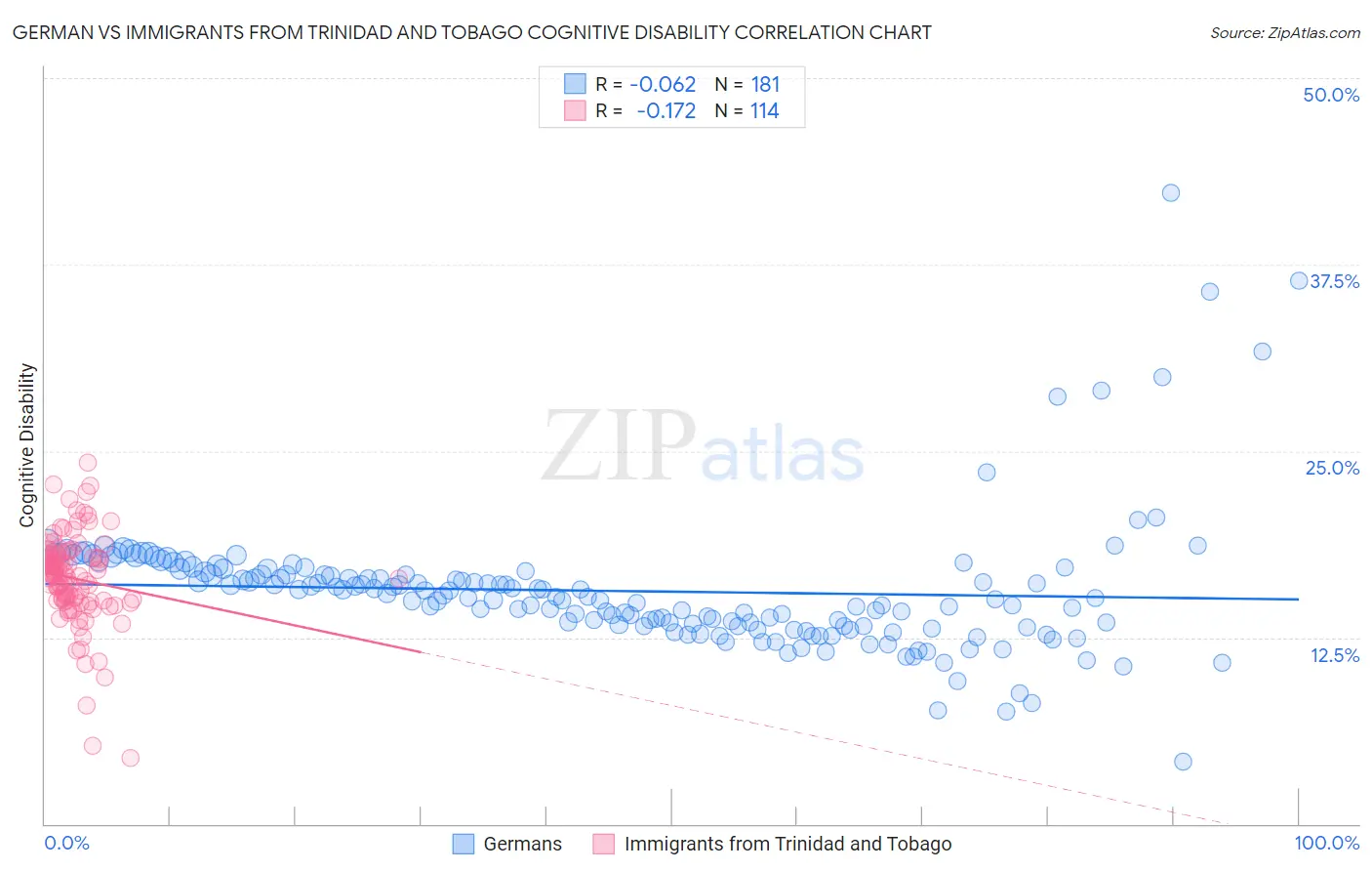German vs Immigrants from Trinidad and Tobago Cognitive Disability
