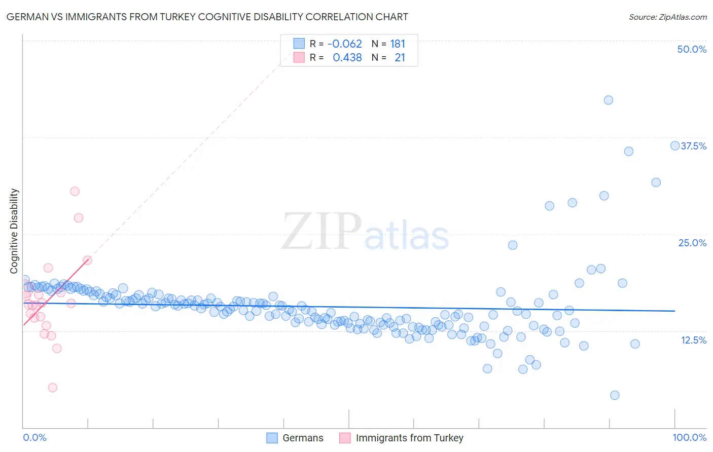 German vs Immigrants from Turkey Cognitive Disability