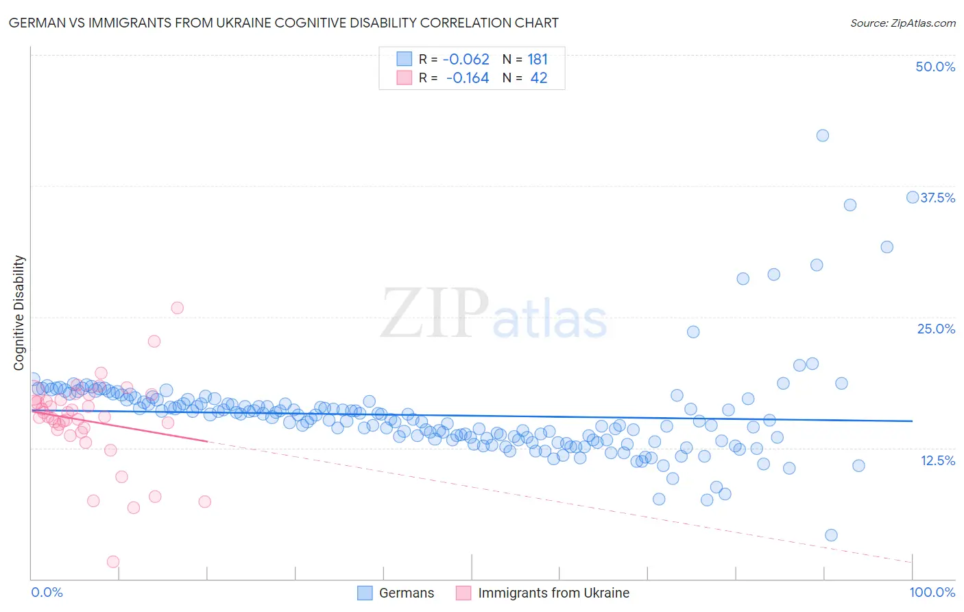 German vs Immigrants from Ukraine Cognitive Disability