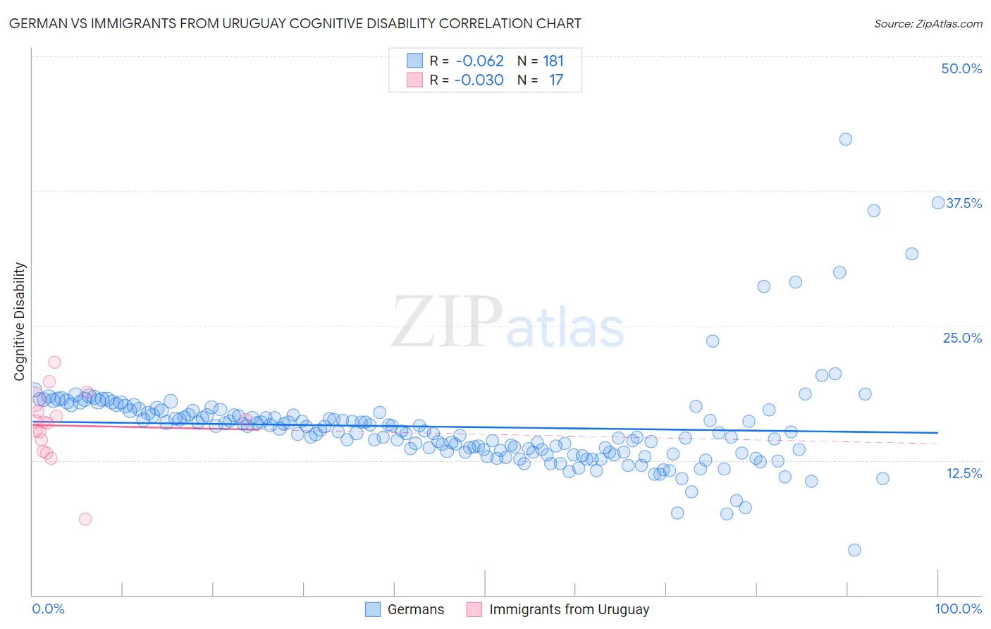 German vs Immigrants from Uruguay Cognitive Disability