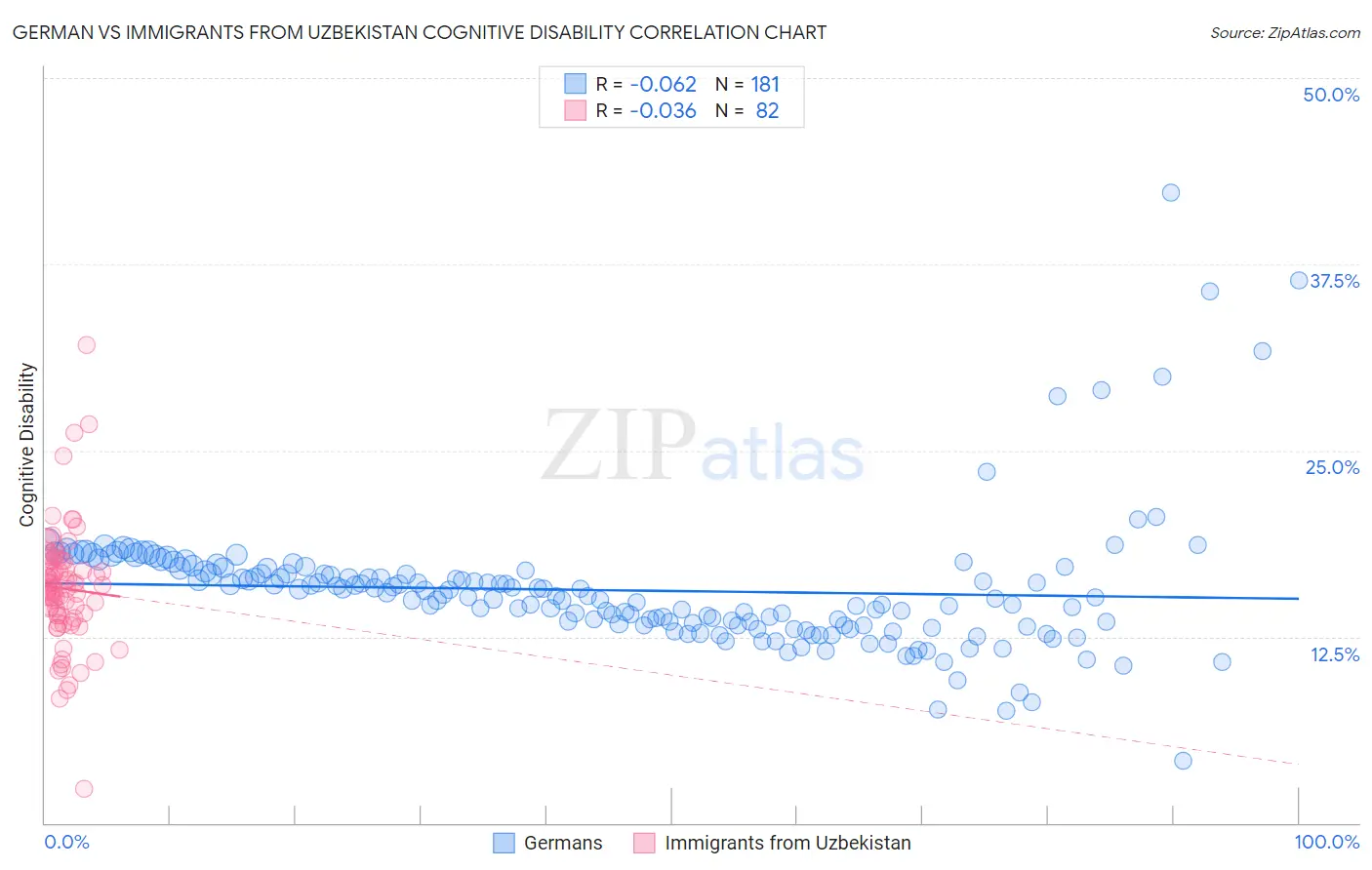 German vs Immigrants from Uzbekistan Cognitive Disability