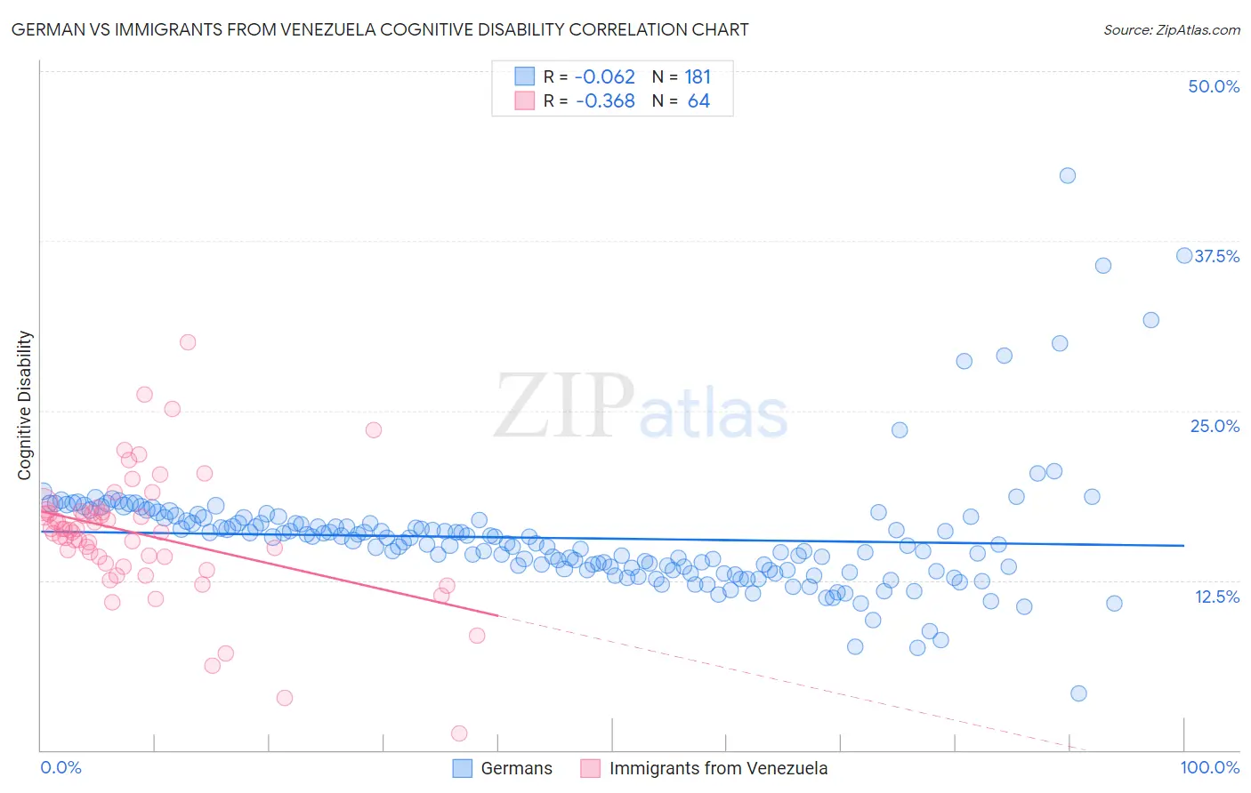 German vs Immigrants from Venezuela Cognitive Disability