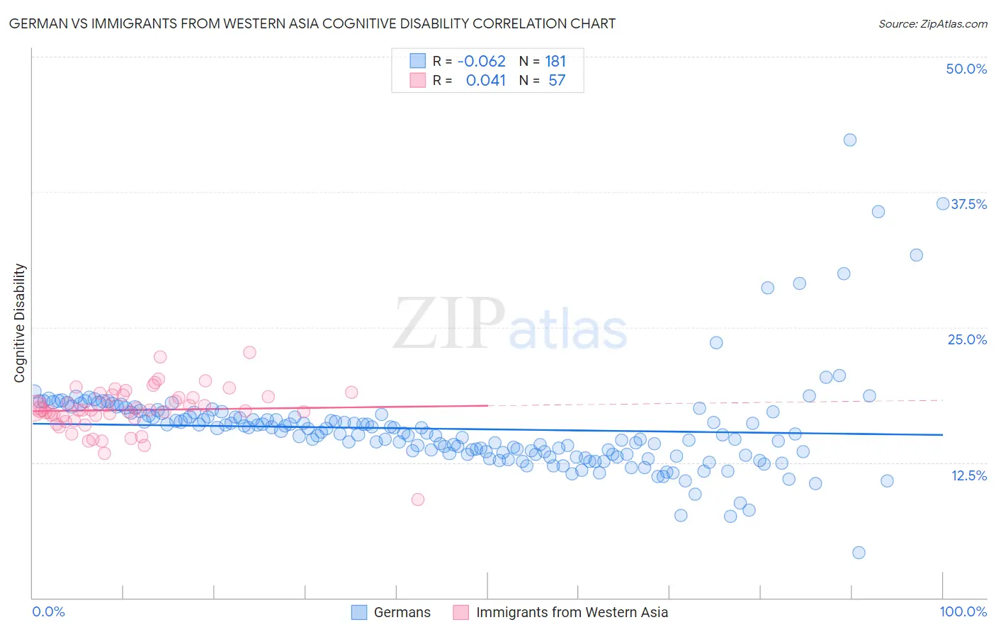 German vs Immigrants from Western Asia Cognitive Disability