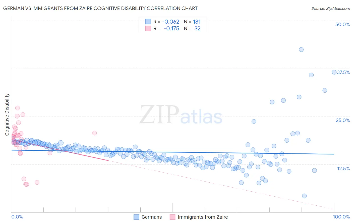 German vs Immigrants from Zaire Cognitive Disability