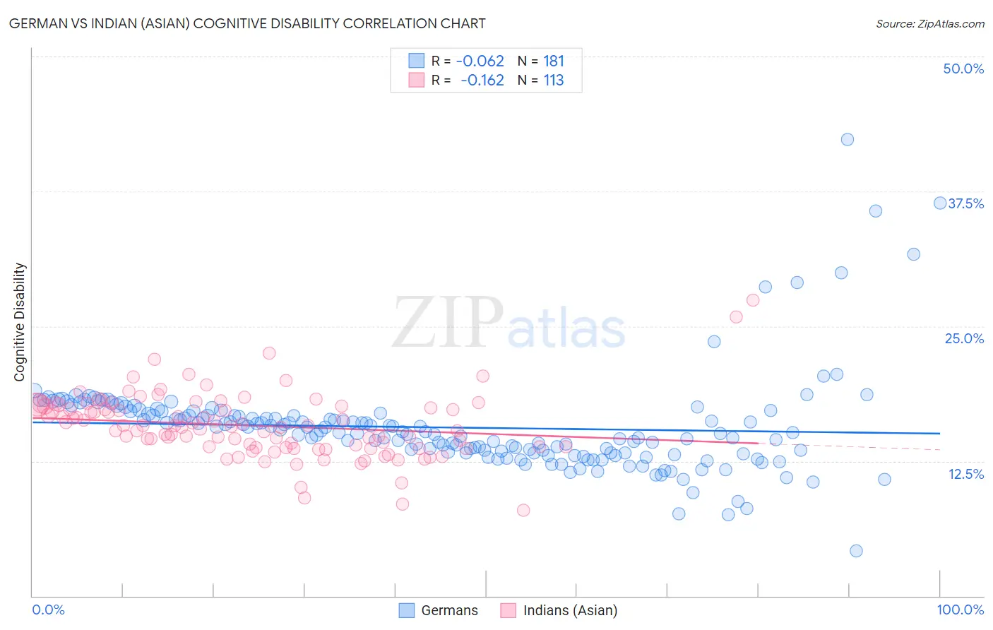 German vs Indian (Asian) Cognitive Disability