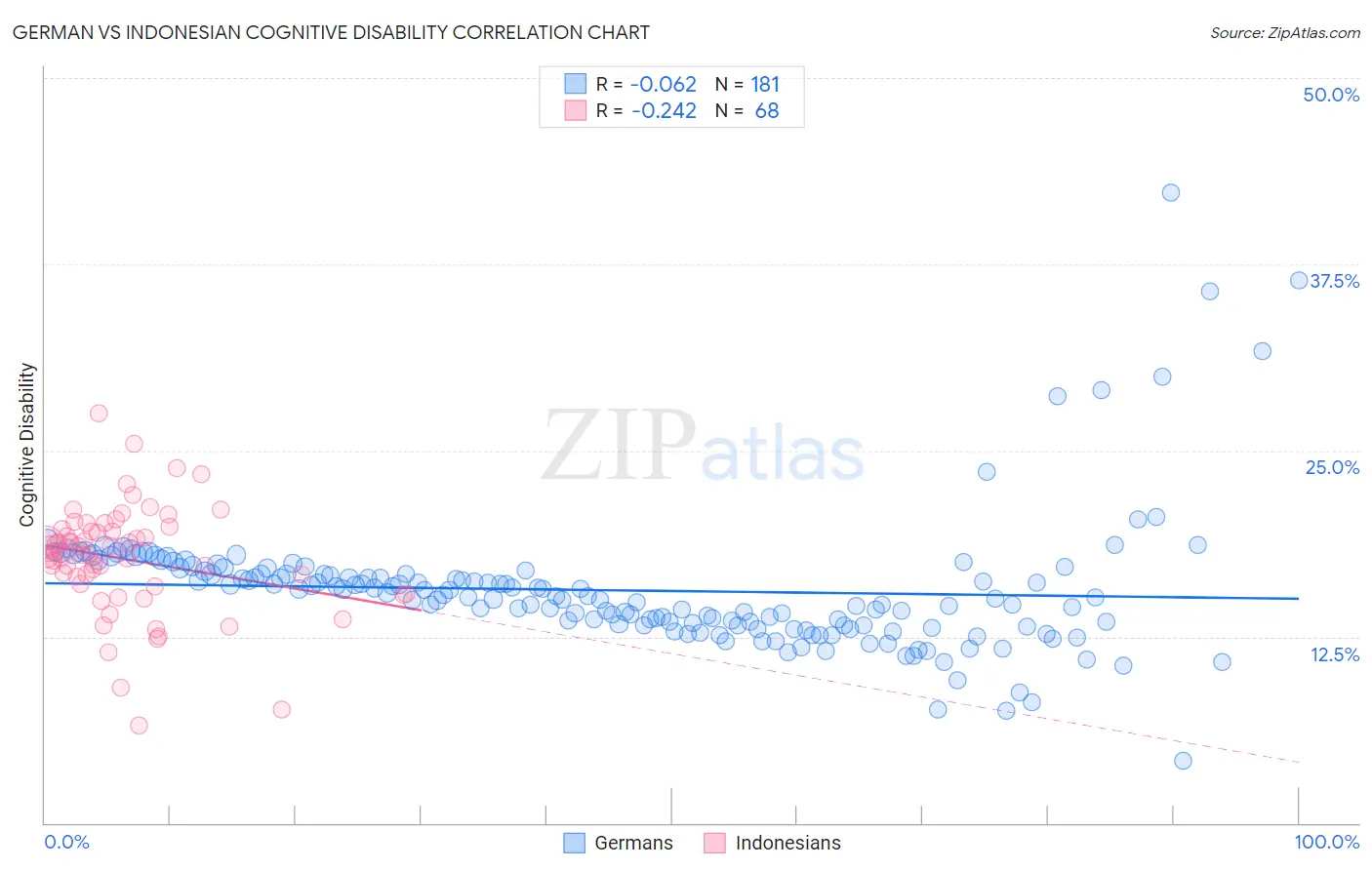 German vs Indonesian Cognitive Disability