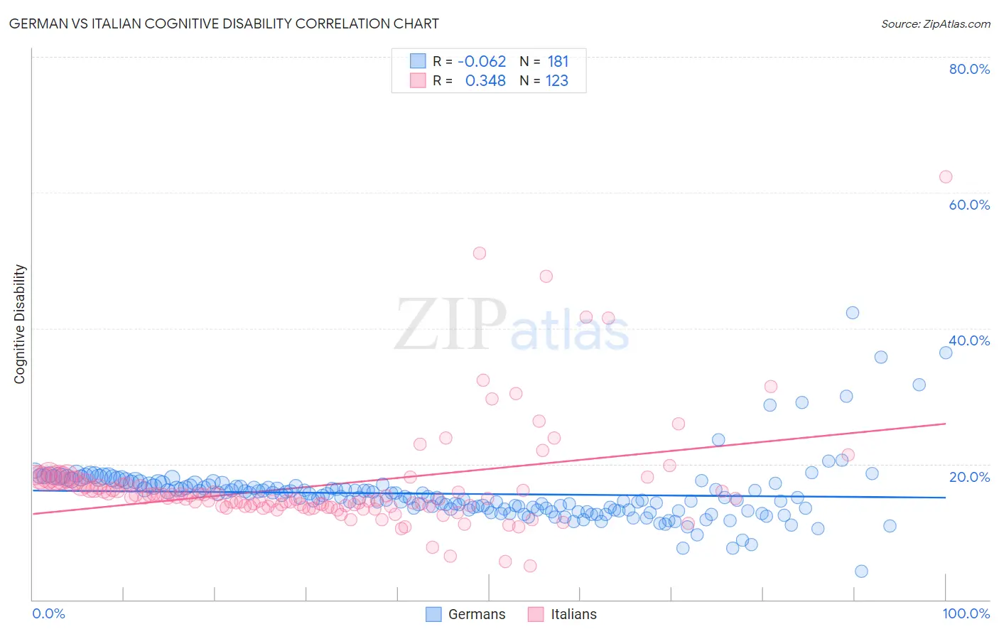German vs Italian Cognitive Disability