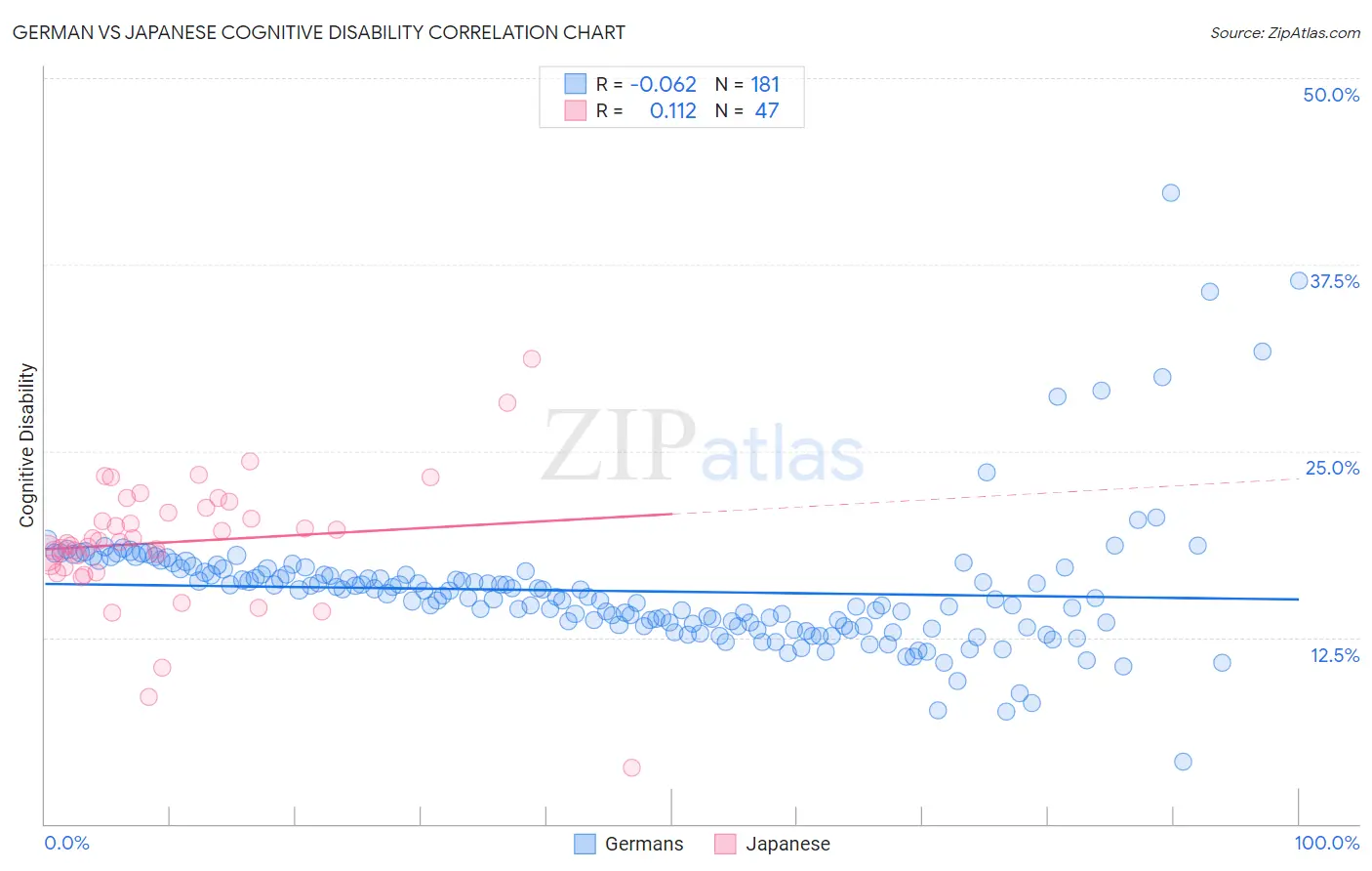 German vs Japanese Cognitive Disability