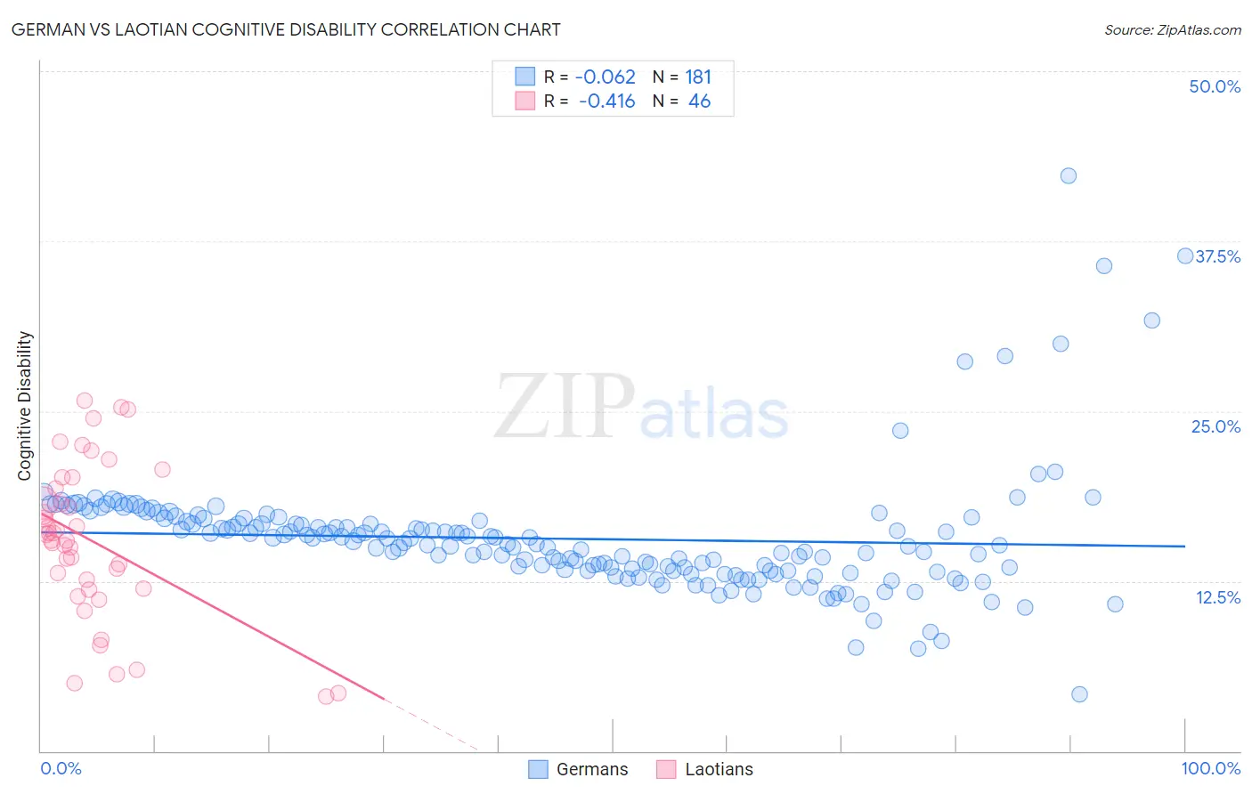 German vs Laotian Cognitive Disability