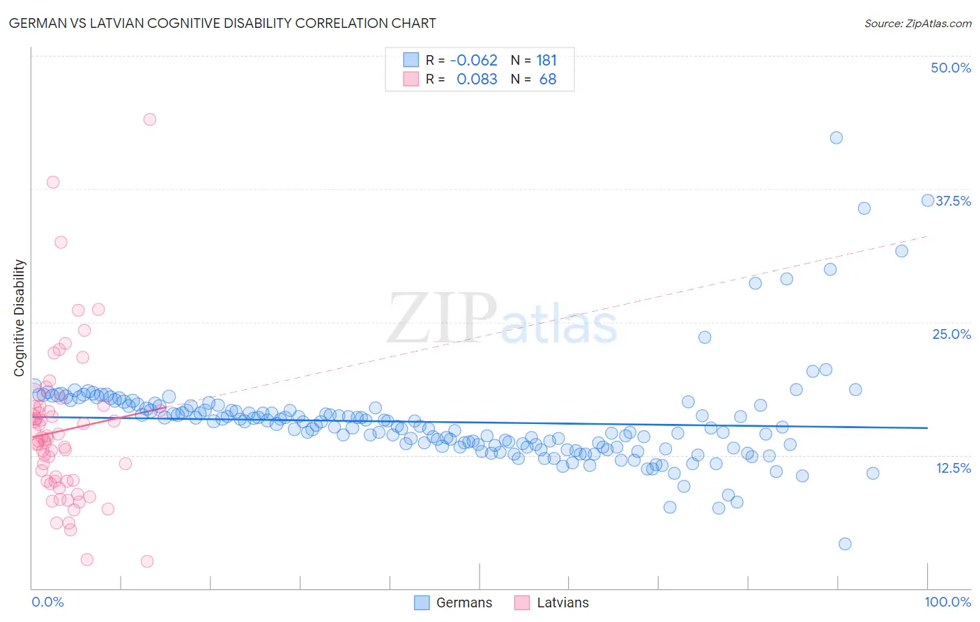 German vs Latvian Cognitive Disability