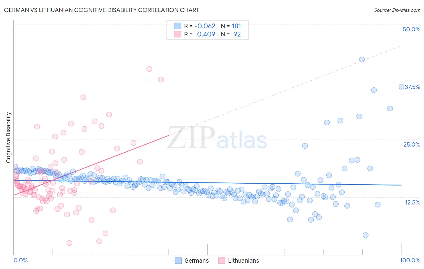 German vs Lithuanian Cognitive Disability