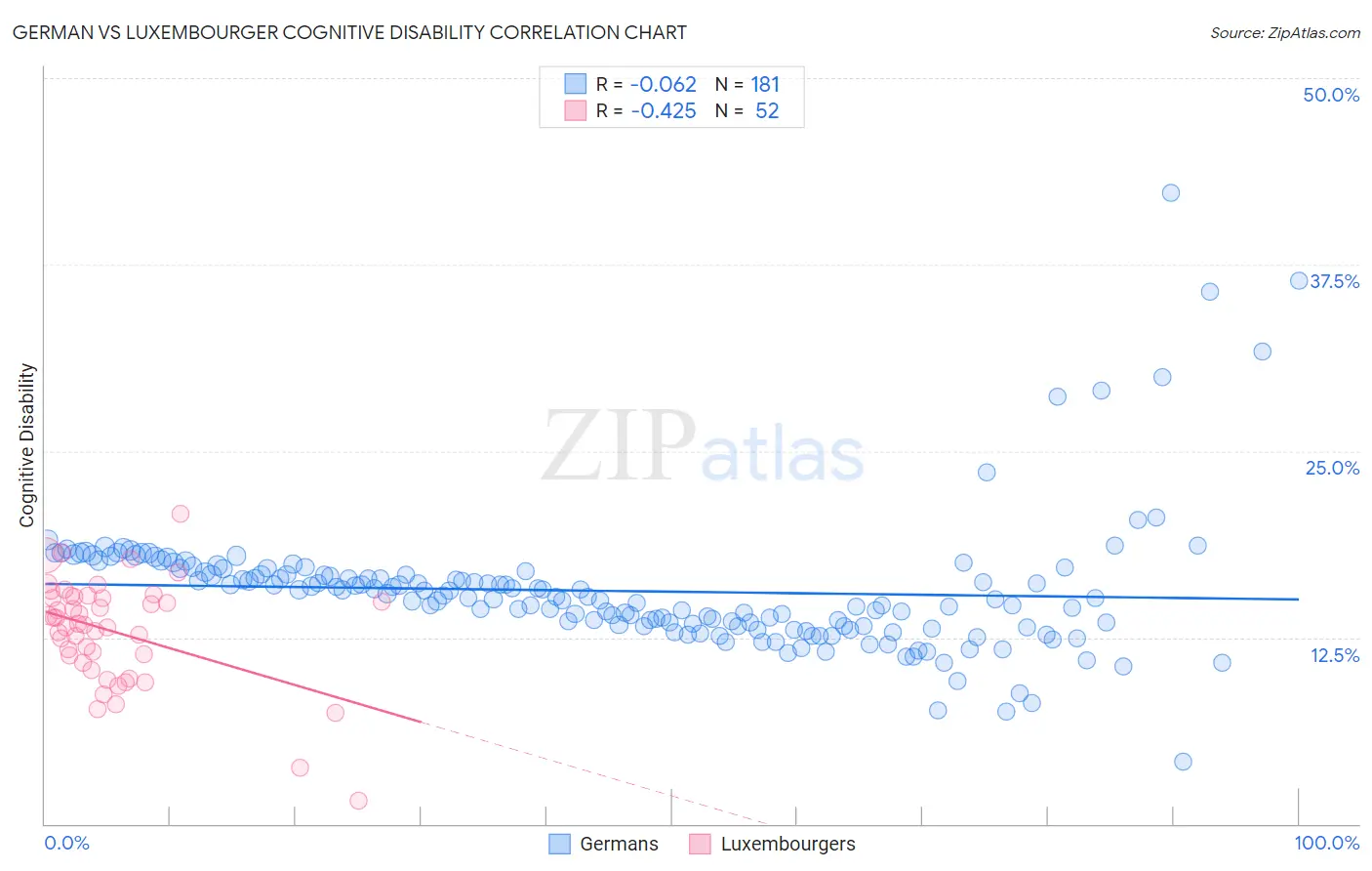 German vs Luxembourger Cognitive Disability