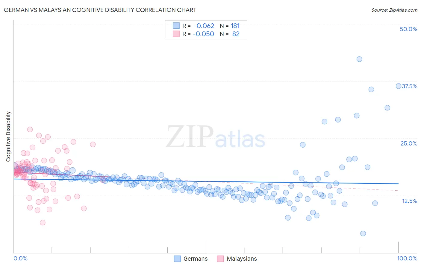 German vs Malaysian Cognitive Disability