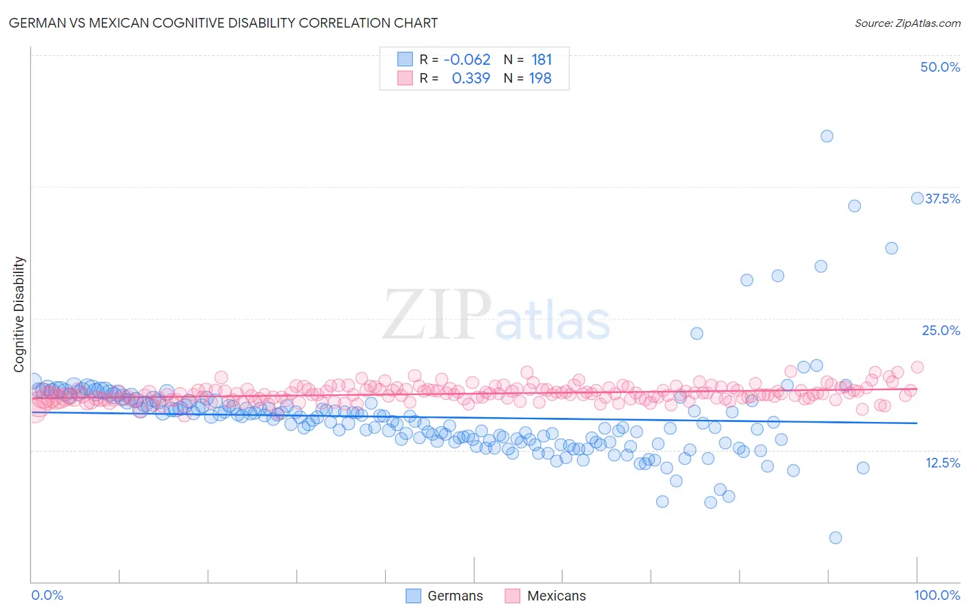 German vs Mexican Cognitive Disability