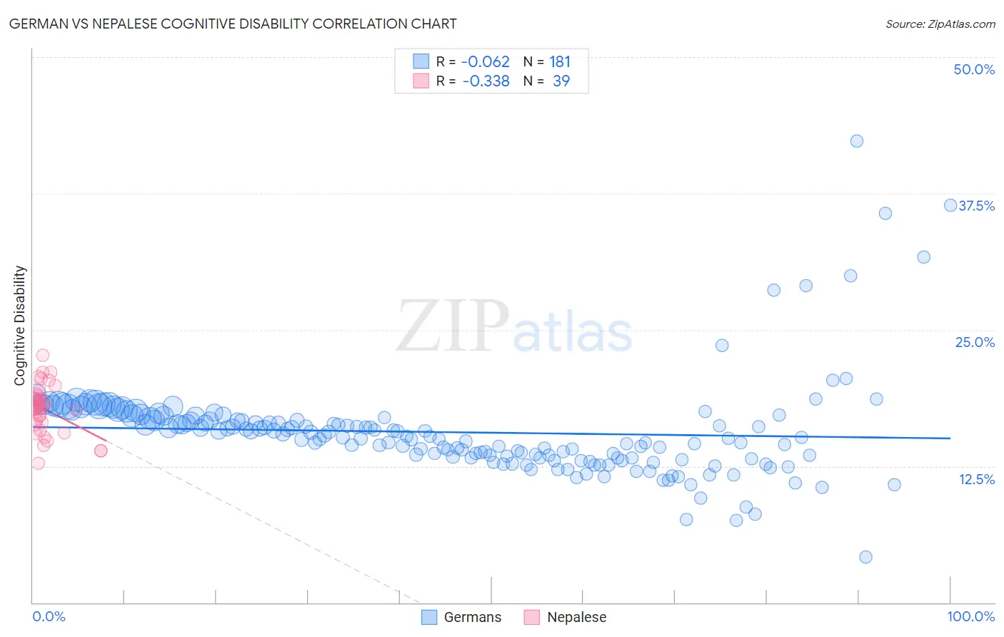 German vs Nepalese Cognitive Disability