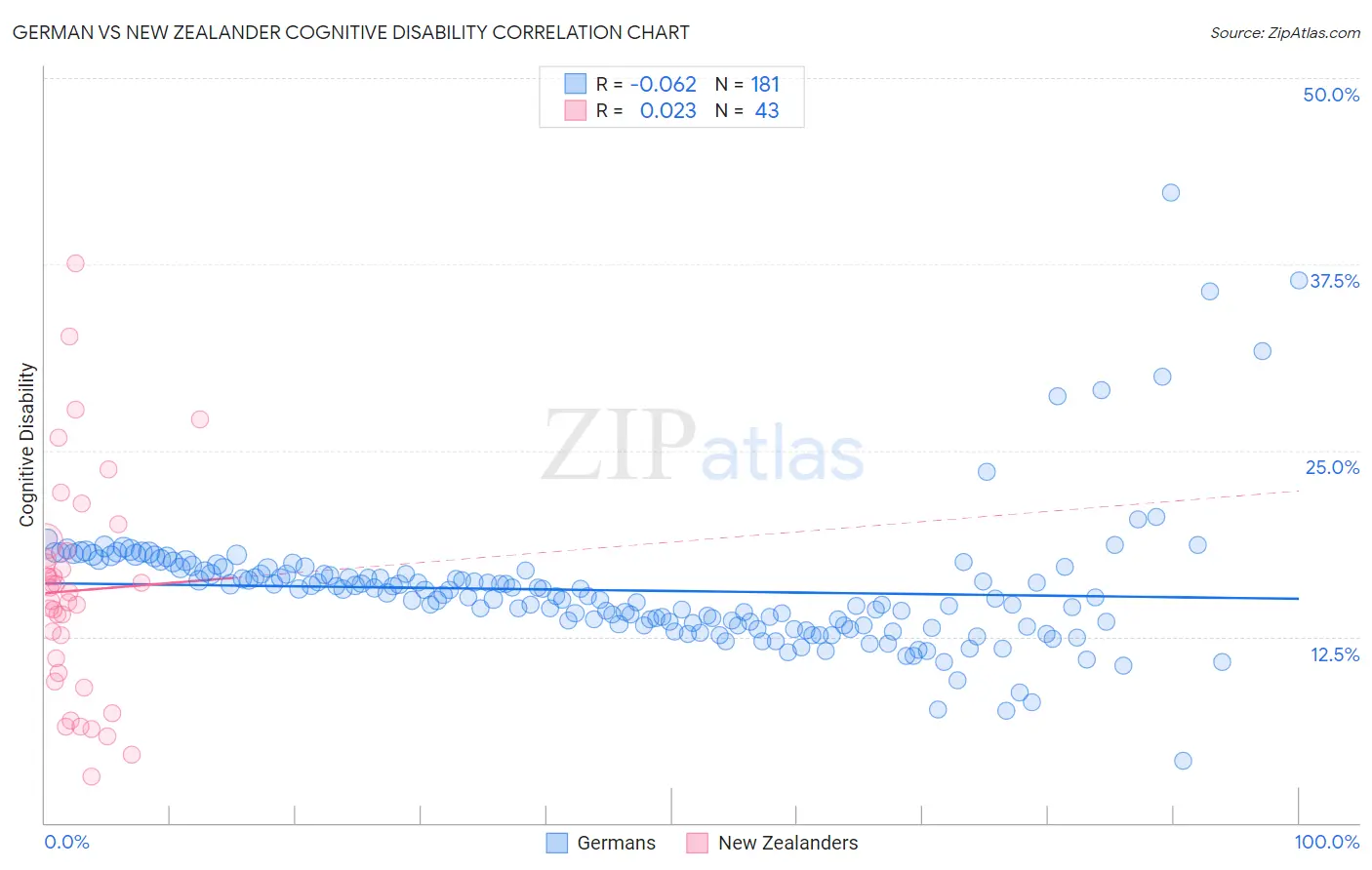 German vs New Zealander Cognitive Disability