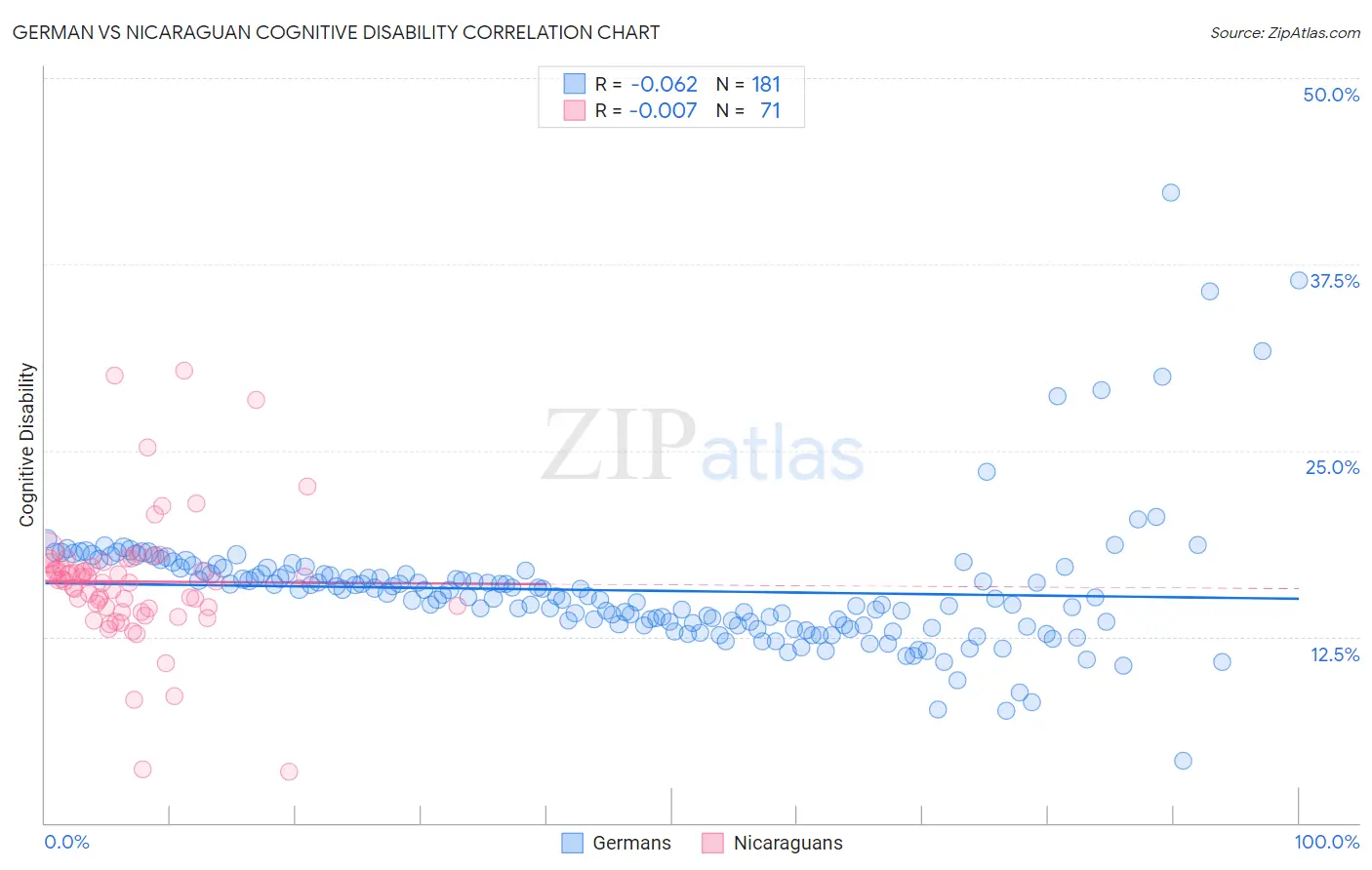 German vs Nicaraguan Cognitive Disability