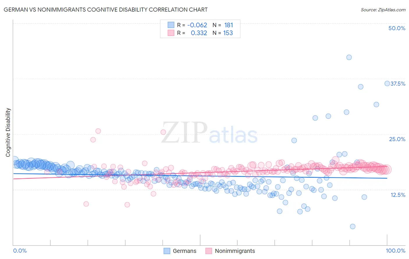 German vs Nonimmigrants Cognitive Disability