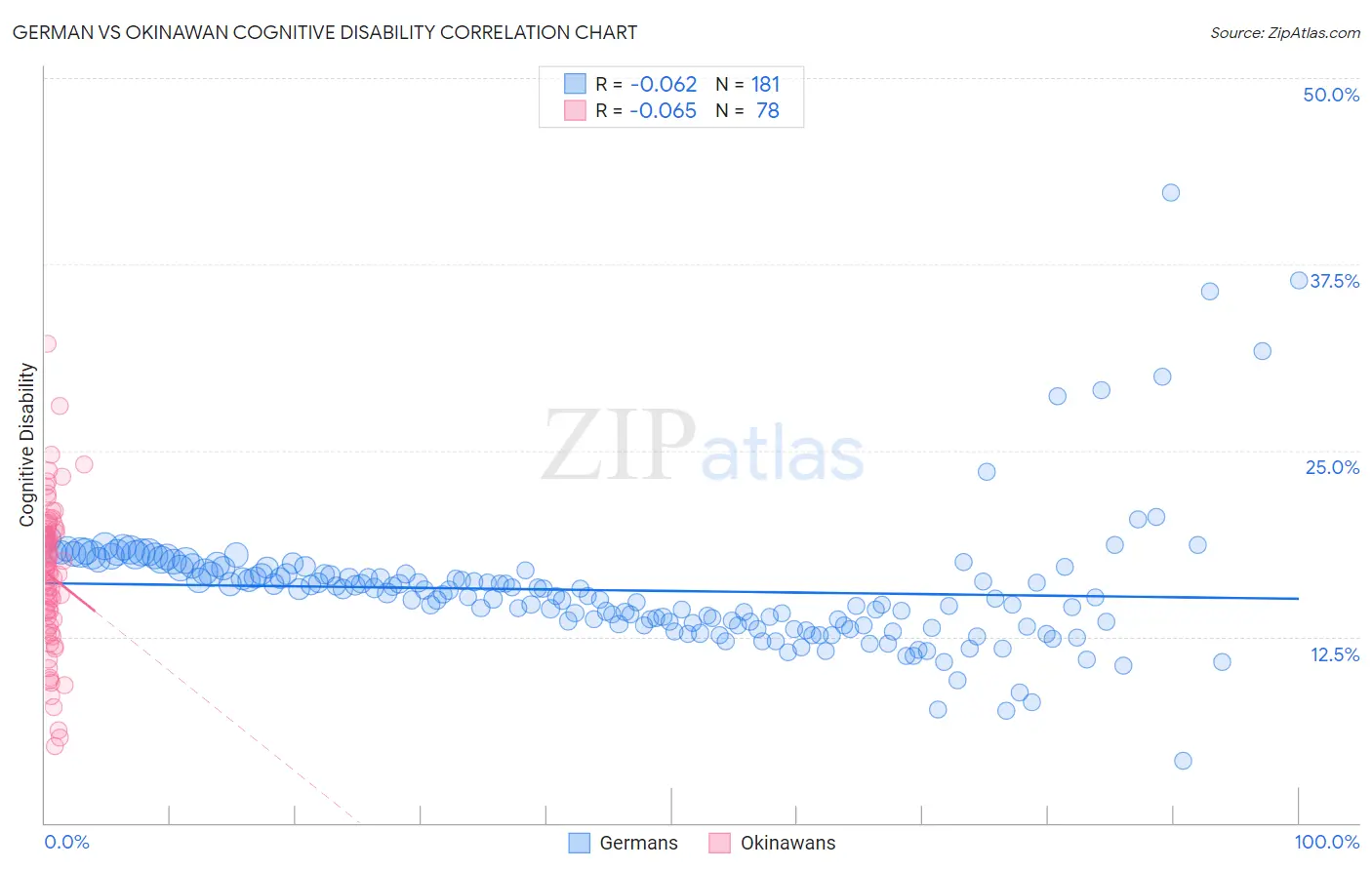 German vs Okinawan Cognitive Disability