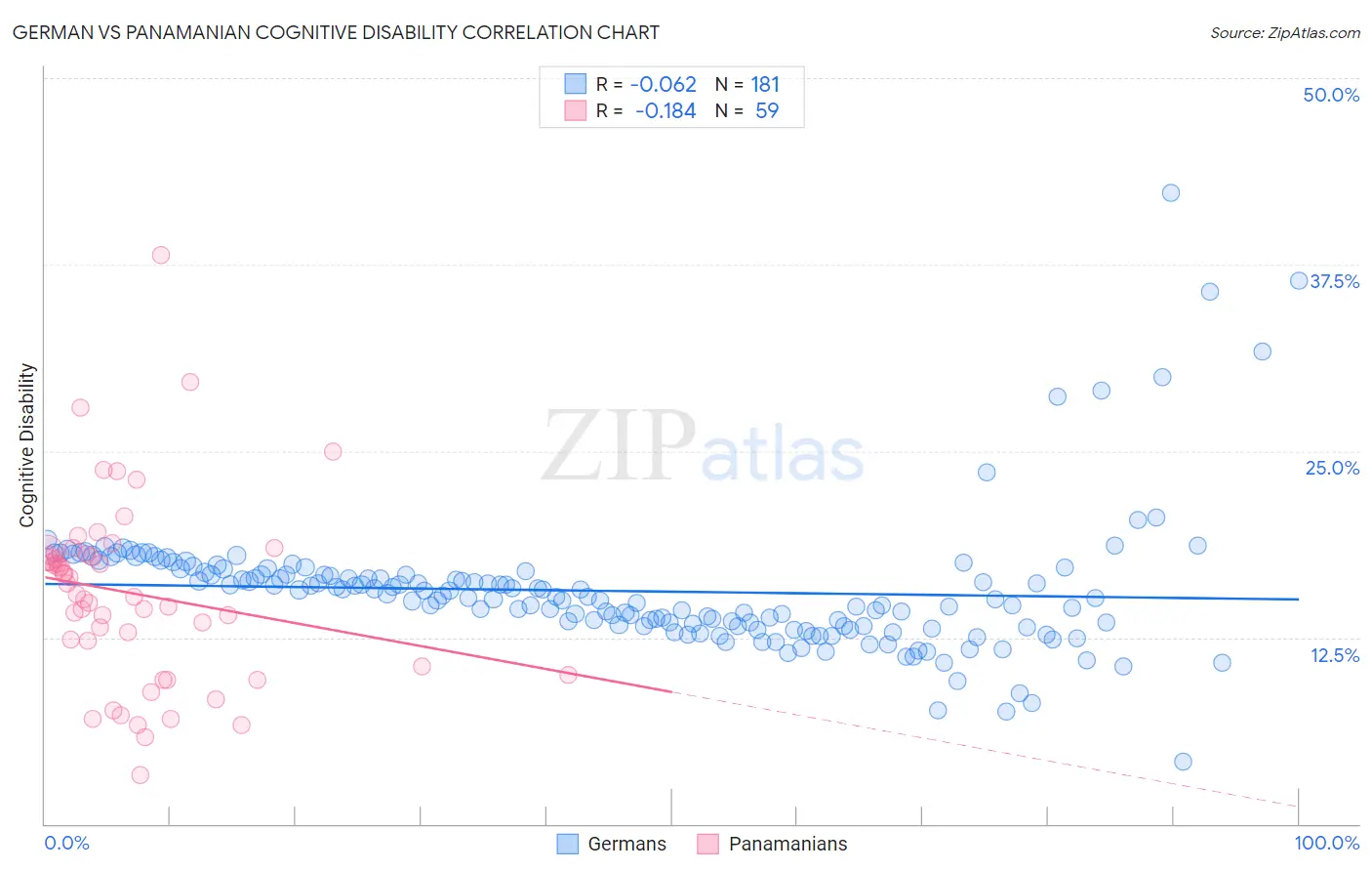 German vs Panamanian Cognitive Disability