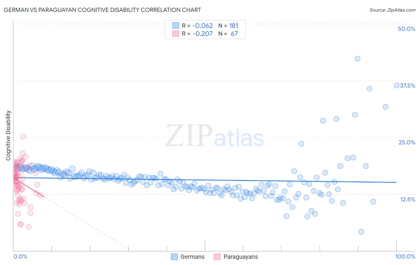 German vs Paraguayan Cognitive Disability