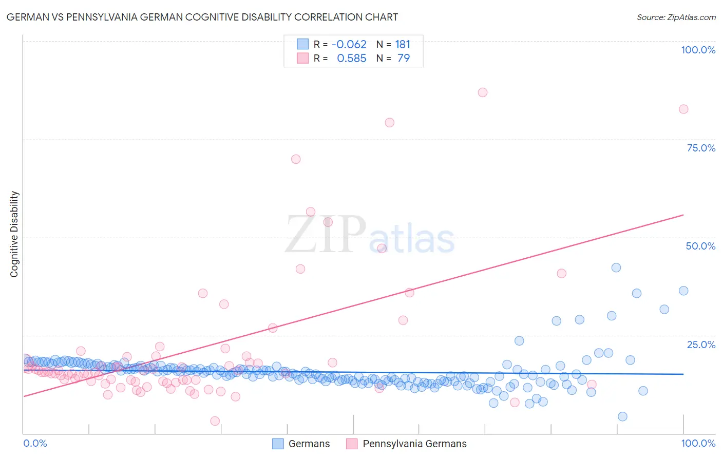 German vs Pennsylvania German Cognitive Disability