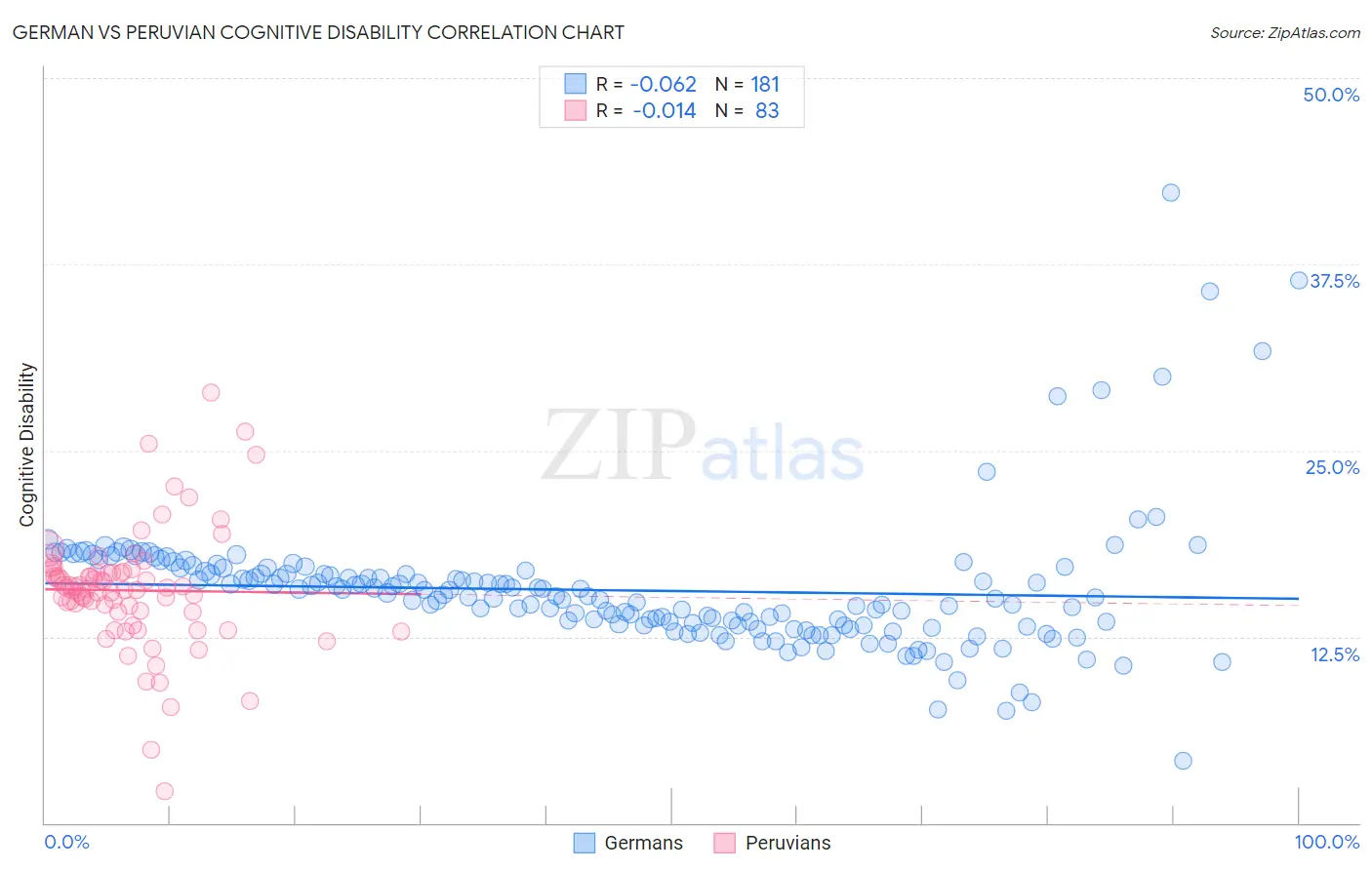 German vs Peruvian Cognitive Disability