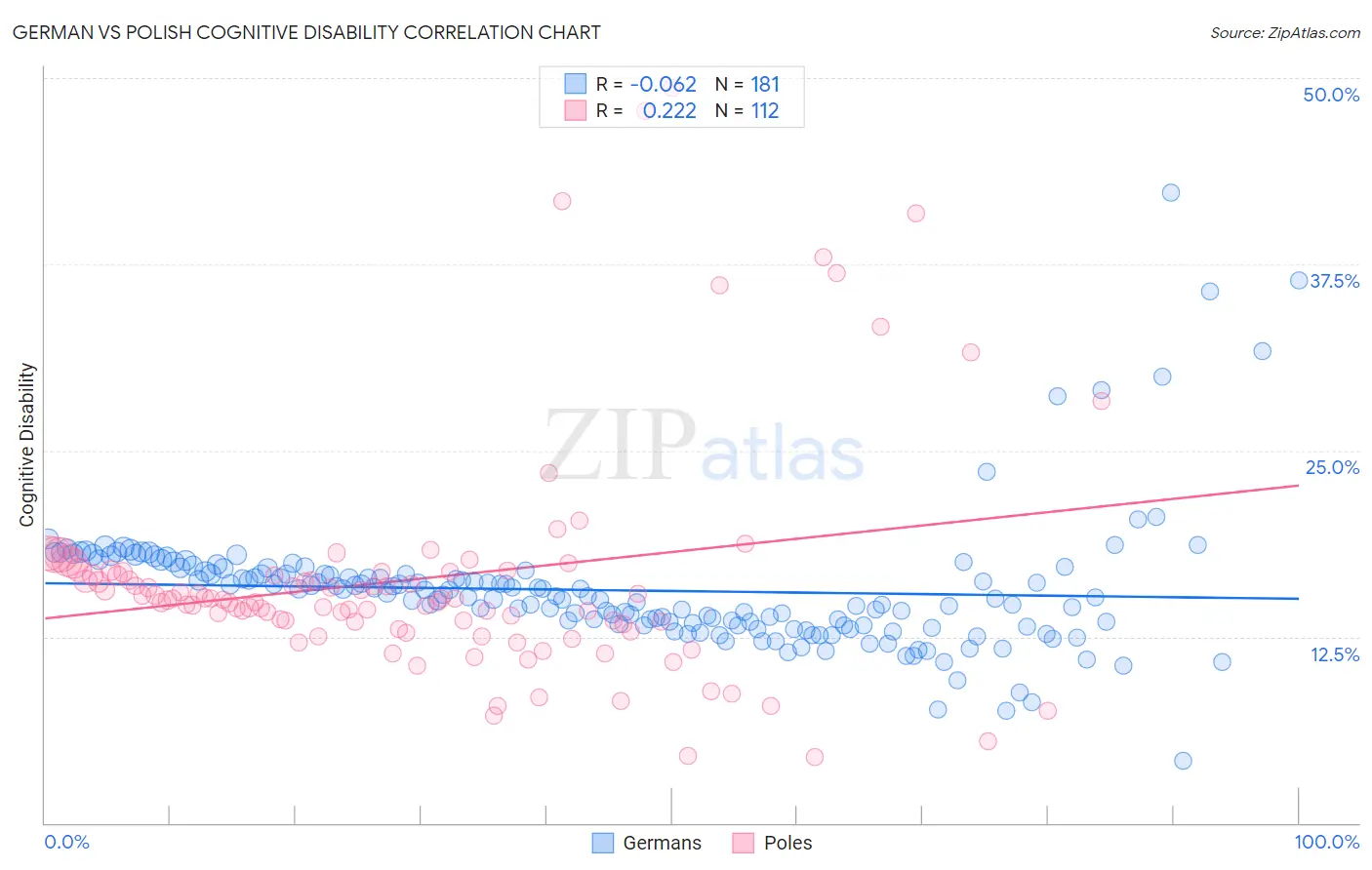 German vs Polish Cognitive Disability