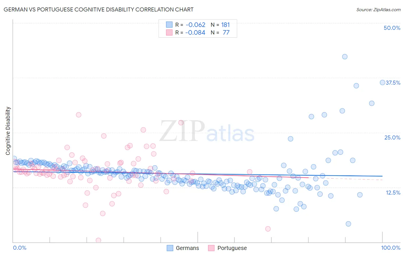 German vs Portuguese Cognitive Disability