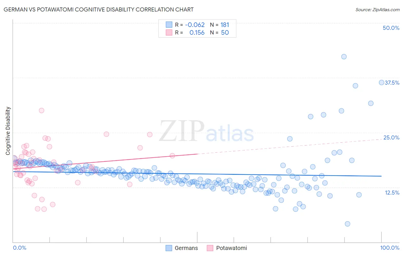 German vs Potawatomi Cognitive Disability