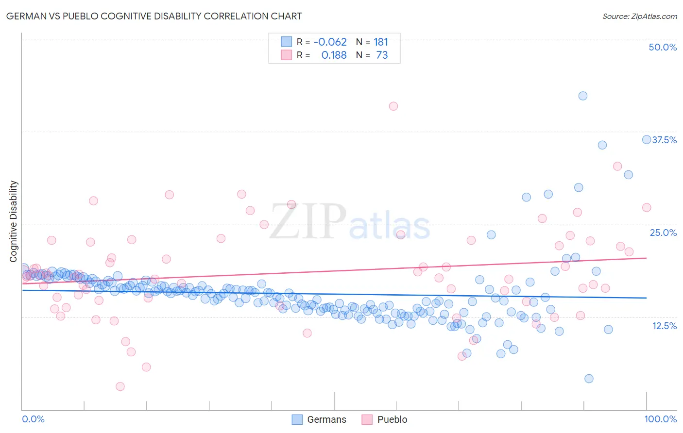 German vs Pueblo Cognitive Disability