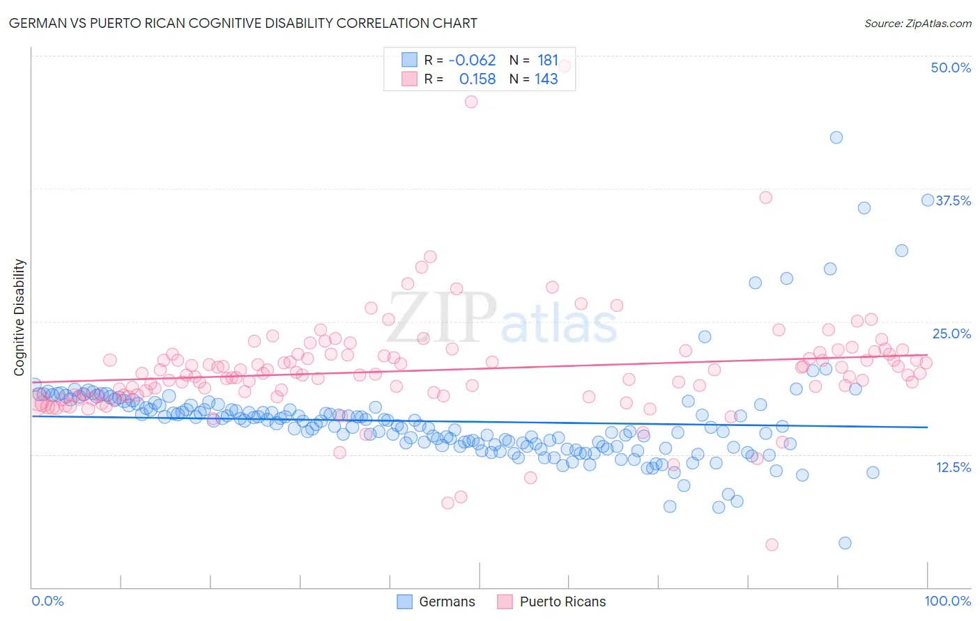 German vs Puerto Rican Cognitive Disability