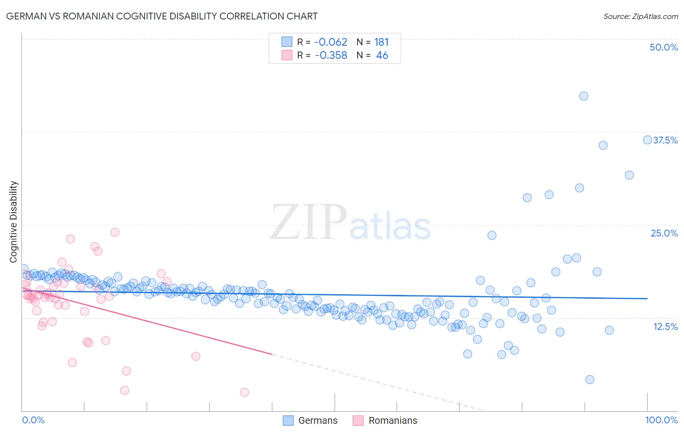 German vs Romanian Cognitive Disability