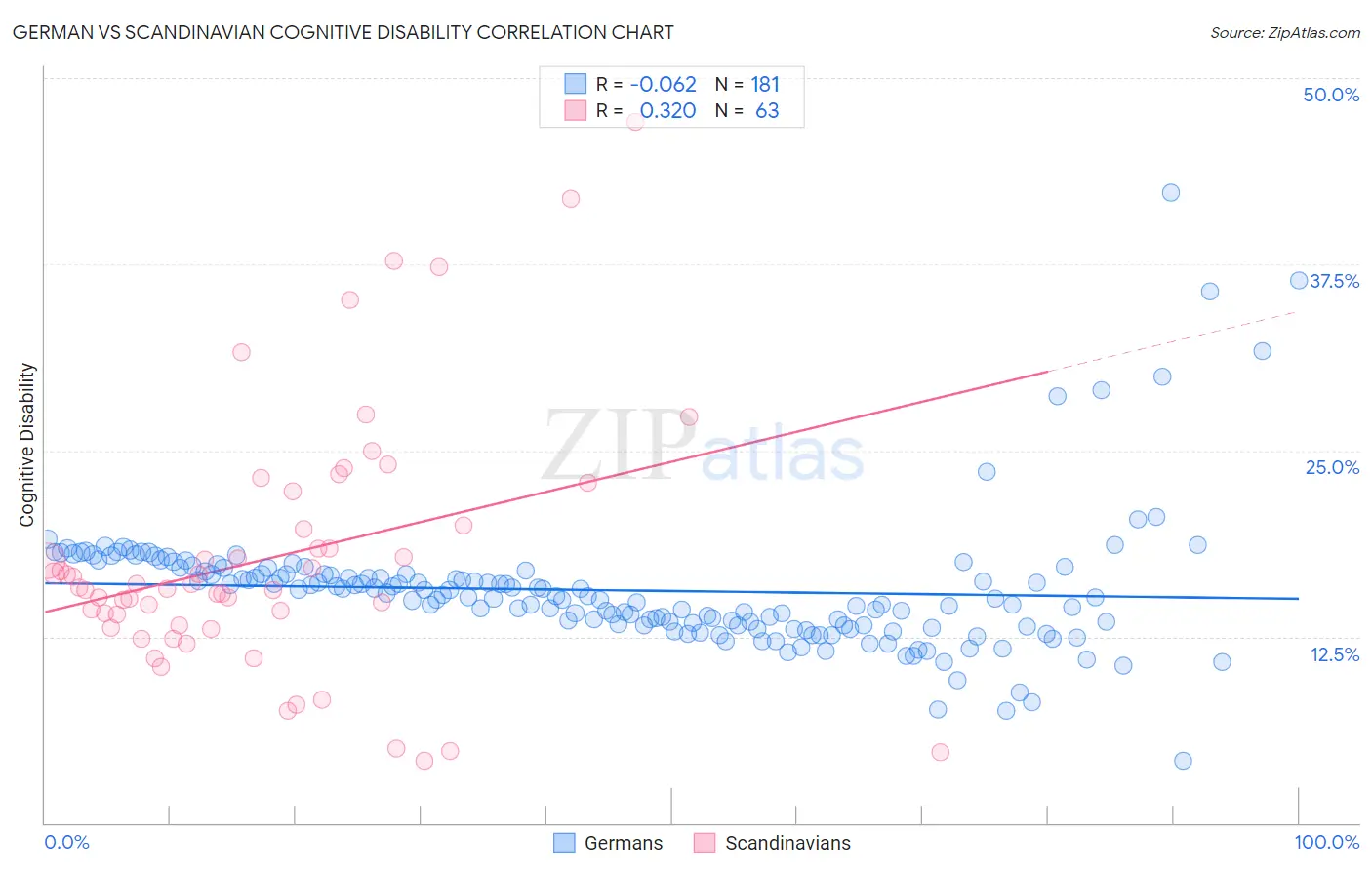 German vs Scandinavian Cognitive Disability