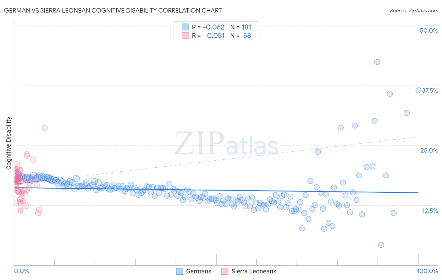 German vs Sierra Leonean Cognitive Disability