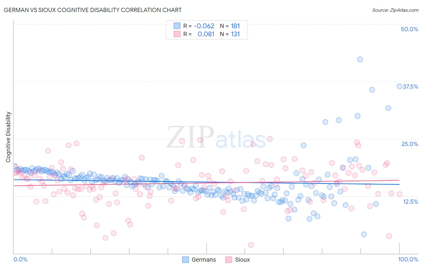 German vs Sioux Cognitive Disability