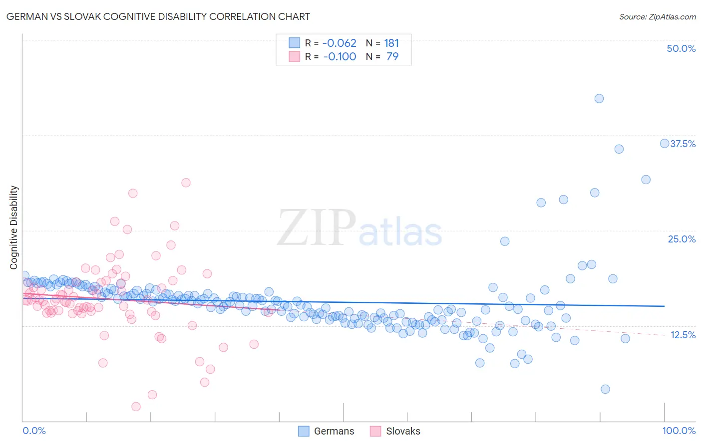 German vs Slovak Cognitive Disability
