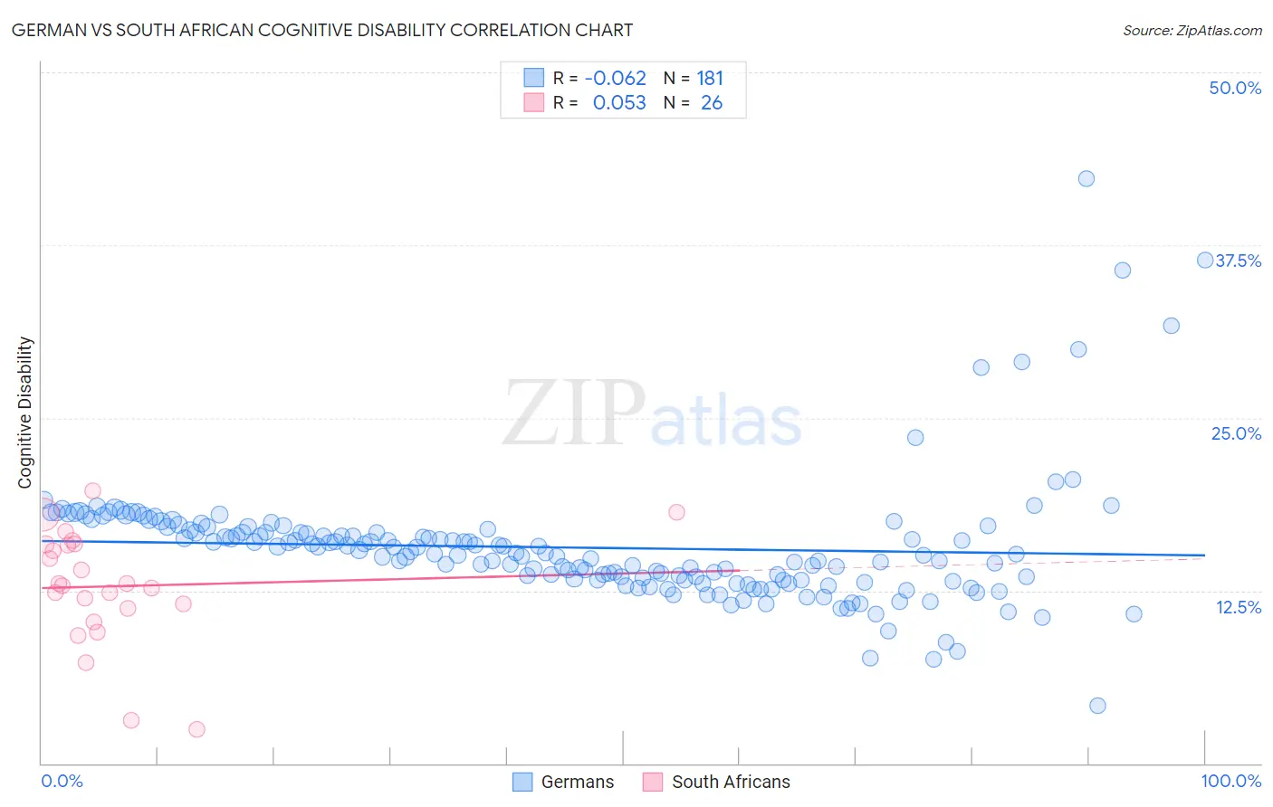 German vs South African Cognitive Disability