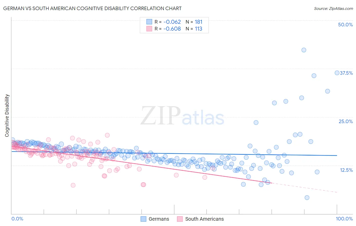 German vs South American Cognitive Disability