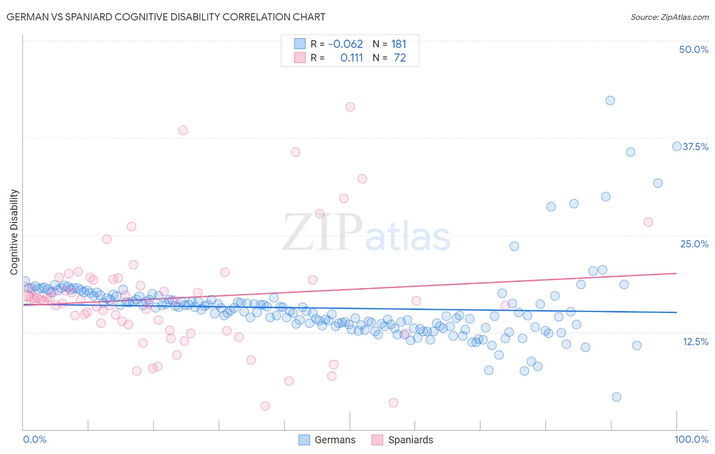 German vs Spaniard Cognitive Disability