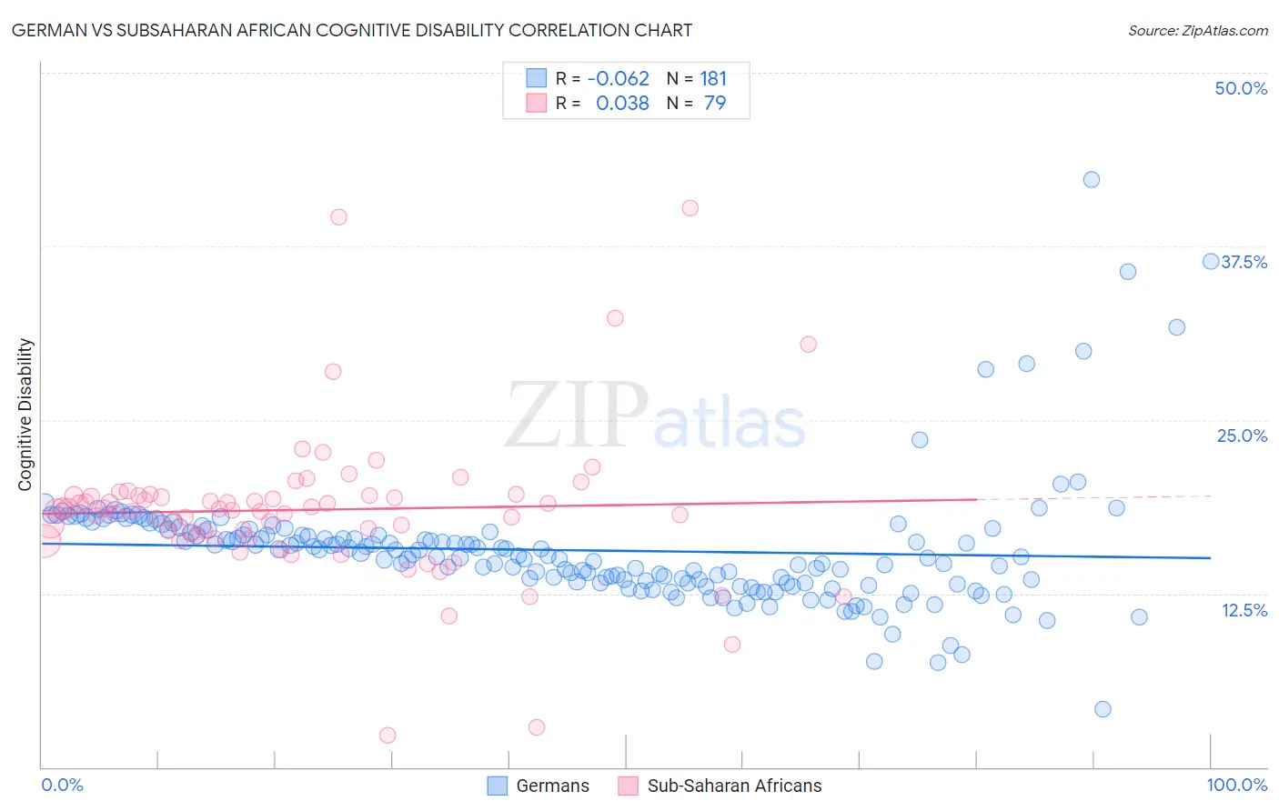 German vs Subsaharan African Cognitive Disability