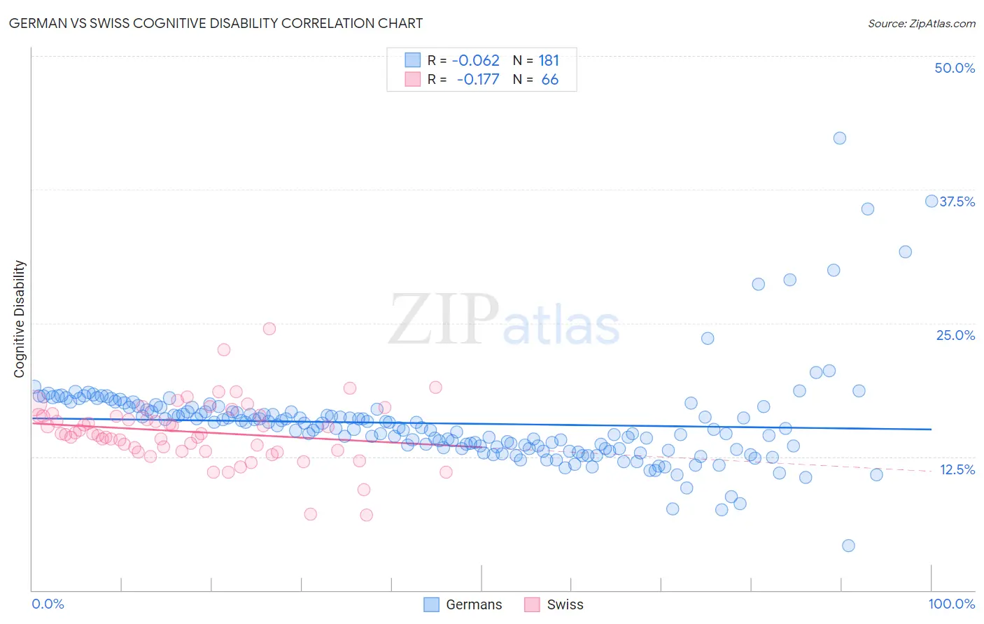 German vs Swiss Cognitive Disability
